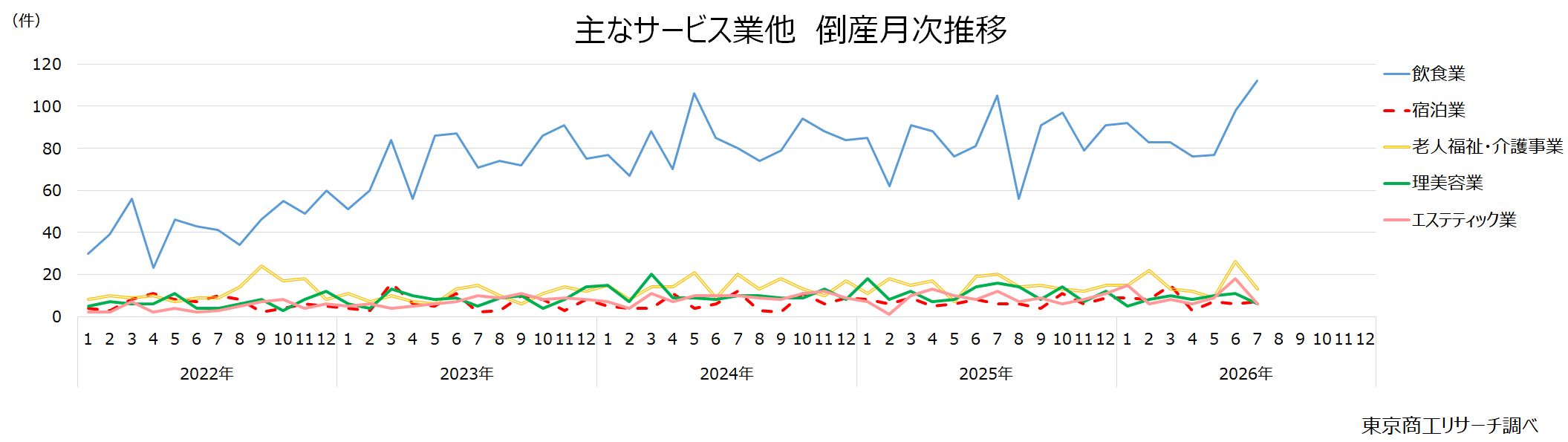 主なサービス業他　倒産月次推移
